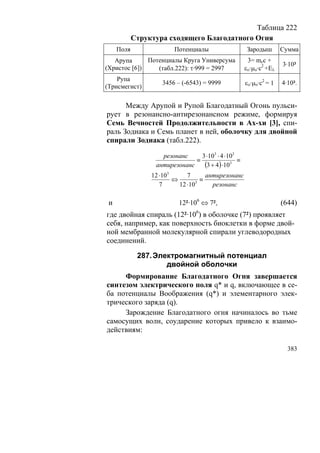 Таблица 222
            Структура сходящего Благодатного Огня
     Поля                Потенциалы                   Зародыш       Сумма
   Арупа      Потенциалы Круга Универсума             3= mcc +
                                                                    3·10³
(Христос [6])    (табл.222): τ·999 = 2997            εο·μo·c2 +Eλ
    Рупа
                    3456 – (-6543) = 9999            εο·μo·c2 = 1   4·10³.
(Трисмегист)

      Между Арупой и Рупой Благодатный Огонь пульси-
рует в резонансно-антирезонансном режиме, формируя
Семь Вечностей Продолжительности в Ах-хи [3], спи-
раль Зодиака и Семь планет в ней, оболочку для двойной
спирали Зодиака (табл.222).

                    резонанс     3 ⋅103 ⋅ 4 ⋅103
                               ≡                 ≡
                  антирезонанс    (3 + 4) ⋅103
                 12 ⋅103      7       антирезонанс
                         ⇔          ≡
                    7      12 ⋅10 3
                                        резонанс

 и                        12²·106 ⇔ 7²,                             (644)
где двойная спираль (12²·106) в оболочке (7²) проявляет
себя, например, как поверхность биоклетки в форме двой-
ной мембранной молекулярной спирали углеводородных
соединений.

             287. Электромагнитный потенциал
                     двойной оболочки
     Формирование Благодатного Огня завершается
синтезом электрического поля q* и q, включающее в се-
ба потенциалы Воображения (q*) и элементарного элек-
трического заряда (q).
     Зарождение Благодатного огня начиналось во тьме
самосущих волн, соударение которых привело к взаимо-
действиям:

                                                                      383
 
