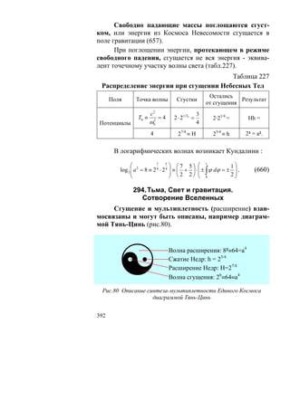Свободно падающие массы поглощаются сгуст-
ком, или энергия из Космоса Невесомости сгущается в
поле гравитации (657).
      При поглощении энергии, протекающем в режиме
свободного падения, сгущается не вся энергия - эквива-
лент точечному участку волны света (табл.227).
                                       Таблица 227
 Распределение энергии при сгущении Небесных Тел
                                                      Остались
      Поля      Точка волны         Сгустки                      Результат
                                                     от сгущения
                        c2                       3
                 T0 ≡        =4    2 ⋅ 2τ T0 =         2·21/4 =      Hh =
Потенциалы              ω2
                         0                       4
                        4            27/4 ≡ H          25/4 ≡ h     2³ = a².


       В логарифмических волнах возникает Кундалини :

               ⎛ 2                 ⎞     7 5 ⎛               1⎞
                           7     5                 1
               ⎜ a = 8 ≡ 2 4 ⋅ 2 4 ⎟ ≡ ⎛ + ⎞ ⋅ ⎜ ± ∫ ϕ dϕ = ± ⎟ .
         log 2 ⎜                       ⎜    ⎟ ⎜                         (660)
                                   ⎟ ⎝2 2⎠                   2⎟
               ⎝                   ⎠           ⎝ 0            ⎠

              294. Тьма, Свет и гравитация.
                Сотворение Вселенных
     Сгущение и мультиплетность (расширение) взаи-
мосвязаны и могут быть описаны, например диаграм-
мой Тянь-Цинь (рис.80).




        ☯
                                  Волна расширения: 8²≡64=а4
                                  Сжатие Недр: h = 25/4
                                  Расширение Недр: Н=27/4
                                  Волна сгущения: 26≡64≡а4

 Рис.80 Описание синтеза-мультиплетности Единого Космоса
                   диаграммой Тянь-Цинь


392
 