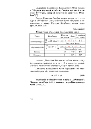 Энергетика Всевышнего Благодатного Огня связана
с "Корнем, который остаётся; Светом, который оста-
ётся; Сгустком, который остаётся и Единством Oeao-
hoo" [3].
      Анализ Единства Oeaohoo можно начать со сгустка
ядра в Благодатном Огне, имеющем точки излучения и по-
глощения, а также Систему Колебания между ними
(рис.78, табл.228).
                                           Таблица 228
         Структура и пульсация Благодатного Огня
                                   Импульс        Атмосфера
       Точки        Колебания                Ядро
                                  всего поля      над ядром
                 12              64             4
Поглощение (656) 64 ⇔ 82 ⋅ 64 ⇔ 12 или 3² ⇔ 3²·8 ⇔ 2²·8²
                                        Импульс в Арупе
                  64            8 или 1 ⇔ 84 ⇔          8²
 Излучение (655)     ⇔ 8 ⋅ 64 ⇔
                  8             64     Одиночный импульс
      Суммы                            10    10·84    5·8²
      Разности                         8     8·84     3·8².

     Импульс Движения Благодатного Огня имеет сумму
потенциалов, эквивалентную ρ5 = 10, а разность - эквива-
лентную расширению света (с/ωo = 2)³ = 8 (табл.228).
     Движение Благодатного Огня порождает 100 элек-
тронов фермия и 64 электрона гадолиния.

                      10² – 8² = 36.                   (666)

     Возникает Периодическая Система Химических
Элементов и Свет (644) – возникает ядро Благодатного
Огня (табл.228).




396
 