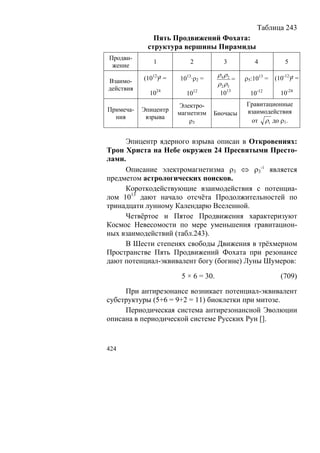 Таблица 243
              Пять Продвижений Фохата:
            структура вершины Пирамиды
Продви-
              1            2            3           4            5
 жение
           (1012)² =
                                      ρ4 ρ2                  (10-12)² =
Взаимо-                1013·ρ2 =             =   ρ5:1013 =
                                      ρ 2 ρ5
действия
             1024        1012          1013        10-12       10-24
                       Электро-                  Гравитационные
Примеча-   Эпицентр                              взаимодействия
                       магнетизм   Биочасы
  ния       взрыва
                           ρ3                     от ρ1 до ρ1.


     Эпицентр ядерного взрыва описан в Откровениях:
Трон Христа на Небе окружен 24 Пресвятыми Престо-
лами.
     Описание электромагнетизма ρ3 ⇔ ρ3-1 является
предметом астрологических поисков.
     Короткодействующие взаимодействия с потенциа-
лом 1013 дают начало отсчёта Продолжительностей по
тринадцати лунному Календарю Вселенной.
     Четвёртое и Пятое Продвижения характеризуют
Космос Невесомости по мере уменьшения гравитацион-
ных взаимодействий (табл.243).
     В Шести степенях свободы Движения в трёхмерном
Пространстве Пять Продвижений Фохата при резонансе
дают потенциал-эквивалент богу (богине) Луны Шумеров:

                        5 × 6 = 30.                            (709)

     При антирезонансе возникает потенциал-эквивалент
субструктуры (5+6 = 9+2 = 11) биоклетки при митозе.
     Периодическая система антирезонансной Эволюции
описана в периодической системе Русских Рун [].


424
 