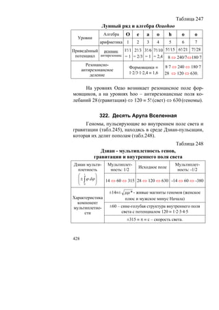 Таблица 247
               Лунный ряд и алгебра Oeaohoo
                 Алгебра   O     e     a     o    h      o     o
  Уровни
              арифметика 1       2     3     4     5     6     7
Приведённый резонанс 1!/1 2!/3 3!/6 7!/10 5!/15 6!/21 7!/28
 потенциал антирезонанс = 1 = 2/3 = 1 = 2,4 8 ⇔ 240/7⇔180·7

        Резонансно-                              8·7 ⇔ 240 ⇔ 180·7
                             Формовщики ≡
      антирезонансное
          деление            1·2/3·1·2,4 ≡ 1,6   28 ⇔ 120 ⇔ 630.


     На уровнях Oeao возникает резонансное поле фор-
мовщиков, а на уровнях hoo – антирезонансные поля ко-
лебаний 28 (гравитация) ⇔ 120 ≡ 5! (свет) ⇔ 630 (геномы).


              322. Десять Арупа Вселенная
     Геномы, пульсирующие во внутреннем поле света и
гравитации (табл.245), находясь в среде Дзиан-пульсации,
которая их делит пополам (табл.248).
                                                       Таблица 248
              Дзиан - мультиплетность генов,
           гравитации и внутреннего поля света
Дзиан мульти- Мультиплет-                     Мультиплет-
                              Исходное поле
  плетность       ность: 1/2                   ность: -1/2
  ⎛   1
             ⎞
  ⎜ ± ∫ ϕ dϕ ⎟
  ⎜          ⎟ 14 ⇔ 60 ⇔ 315 28 ⇔ 120 ⇔ 630 -14 ⇔ 60 ⇔ -380
  ⎝ 0        ⎠

                   ±14≡± μμ * - живые магниты геномов (женское
Характеристика           плюс и мужское минус Начала)
  компонент
мультиплетно-      ±60 – сине-голубая структура внутреннего поля
     сти                 света с потенциалом 120 ≡ 1·2·3·4·5
                           ±315 ≡ π ≡ с – скорость света.



428
 