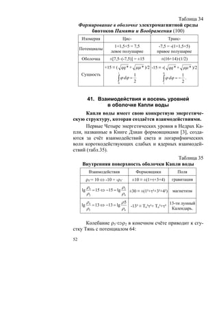 Таблица 34
     Формирование в оболочке электромагнитной среды
         биотоков Памяти и Воображения (100)
      Изомерия                  Цис-                      Транс-
                          1+1,5+5 = 7,5             -7,5 = -(1+1,5+5)
     Потенциалы
                        левое полушарие            правое полушарие
      Оболочка          ±[7,5–(-7,5)] = ±15          ±(16+14)·(1/2)
                     +15 ≡ ( qq * + μμ * )/2 -15 ≡ -( qq * + μμ * )/2
                            1                         0
      Сущность                         1                           1
                            ∫ ϕ dϕ =
                            0
                                       2              ∫ ϕ dϕ = − 2 .
                                                      1




           41. Взаимодействия и восемь уровней
                  в оболочке Капли воды
      Капля воды имеет свою конкретную энергетиче-
скую структуру, которая создаётся взаимодействиями.
      Первые Четыре энергетических уровня в Недрах Ка-
пли, названные в Книге Дзиан формовщиками [3], созда-
ются за счёт взаимодействий света и логарифмических
волн короткодействующих слабых и ядерных взаимодей-
ствий (табл.35).
                                          Таблица 35
      Внутренняя поверхность оболочки Капли воды
            Взаимодействия              Формовщики            Поля
           ρ5·= 10 ⇔ -10 = -ρ5·        ±10 ≡ ±(1+τ+3+4)    гравитация
           ρ4                ρ
      lg      = 15 ⇔ −15 = lg 2 ±30 ≡ ±(1²+τ²+3²+4²)        магнетизм
           ρ2                ρ4
           ρ4                 ρ5                      13-ти лунный
      lg      = 13 ⇔ −13 = lg    -13² ≡ То²τ²+ То²+τ²
           ρ5                 ρ4                       Календарь.


      Колебание ρ5·⇔ρ2 в конечном счёте приводит к сгу-
стку Тянь с потенциалом 64:
52
 