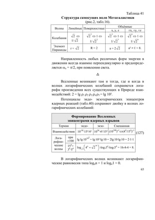 Таблица 41
     Структура самосущих волн Метагалактики
                  (рис.2, табл.16).
                                                   Объёмные
 Волны      Линейные Поверхностные
                                             x, y, z     ±x, ±y, ±z
                              2               3               6
               2 ⇔            2 ⇔1⇔          2 ⇔1⇔            2 ⇔1⇔
Колебания                            2              3                6
              1/ 2            1/ 2           1/ 2             1/ 2
 Элемент
             r=   2           R=2            a=2 2        a² ≡ ℓ = 8.
Пирамиды

      Направленность любых различных форм энергии в
движении всегда взаимно перпендикулярно и предопреде-
ляется ωo = π/2, при появлении света.


     Вселенные возникают там и тогда, где и когда в
волнах логарифмических колебаний сохраняется лога-
рифм произведения всех существующих в Природе взаи-
модействий: 2 = lg ρ1 ρ2 ρ3 ρ4 ρ5 = lg 10².
     Потенциалы эндо- экзотермических эпицентров
ядерных реакций (табл.40) сохраняют двойку в волнах ло-
гарифмических колебаний:

              Формирование Вселенных
            эпицентрами ядерных взрывов
    Термия            эндо-          экзо-        Смешанная
                                           100 1     4   4 ±1
Взаимодействия 10-50·15²/4² 1050·4²/15² (10 )∓ ⇔(4 /15 ) (127)

 Лога-    при           102
рифми-   ±100 lg lg 10 = lg 10²·lg 10 = 2lg 10·lg 10 = 2·1·1
 ческие 154=
               log 2 ⎛ 44 = 2 ⎞ -log334-log554 = 16-4-4 = 8.
                             16

 волны     4 4       ⎜          ⎟
         3 ·5        ⎝          ⎠


     В логарифмических волнах возникают логарифми-
ческие равновесия типа lognn = 1 и logn1 = 0.
                                                                         65
 