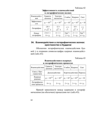 Таблица 42
               Эффективность взаимодействий
                 в логарифмических волнах
Взаимодейст-     Гравита-      Электро-
                                            Слабое Ядерное       Свет
    вия          ционное       магнитное
Эффективно-
                 ρ1 = 10-24    ρ3 = 1012   ρ2 = 10-1 ρ4 = 1014 ρ5 = 10
   сти
                   -24 ≡         12 ≡        -1 ≡       14 ≡      1≡
 Логарифмы             6
                 i²· 2 ·3
                                    4
                                  2 ·3        i²·          2
                                                         2 ·7     i4

   Новые         2+6+1 =        4+1=        logii² =   2+1=     logii4 =
 логарифмы        9 ≡ γ1        5 ≡ γ3       2 ≡ γ2    3 ≡ γ4   4 ≡ γ5 .


54. Взаимодействия в логарифмических волнах:
           христианство и буддизм
      Обозначим логарифмические взаимодействия бук-
вой γ и сохраним символы-цифры ядерных взаимодейст-
вий (табл.43):

                                                          Таблица 43
                  Взаимодействия в ядерных
                и логарифмических процессах
                  Гравита- Электро-
Взаимодействия                      Слабое Ядерное              Свет
                  ционное магнитное
 Связь с Про-
                     Дальнодействие        Короткодействия Переход
 странством
     Ядерные
                  ρ1 = 10-24   ρ3 = 1012   ρ2 = 10-1 ρ4 = 1014 ρ5 = 10
     реакции
Логарифмиче-
ские процессы       9 ≡ γ1       5 ≡ γ3     2 ≡ γ2     3 ≡ γ4   4 ≡ γ5 .


     Прямой зависимости между ядерными и логариф-
мическими (на оболочках) процессами нет (табл.43).


68
 