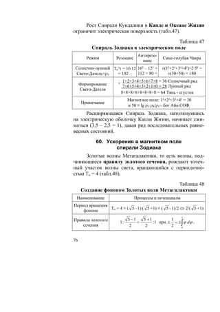 Рост Спирали Кундалини в Капле и Океане Жизни
ограничит электрическая поверхность (табл.47).

                                           Таблица 47
          Спираль Зодиака в электрическом поле
                                 Антирезо-
        Режим        Резонанс                Сине-голубая Чакра
                                   нанс
Солнечно-лунный To³τ = 16·12 16² – 12² =     ±(1²+2²+3²+4²)=2·5² =
Свето-Датель×ρ5   = 192 – 112 = 80 =            ±(30+50) = ±80

     Формирование    + 1+2+3+4+5+6+7+8 = 36 Солнечный ряд
                       7+6+5+4+3+2+1+0 = 28 Лунный ряд
     Свето-Дателя
                      8+8+8+8+8+8+8+8 = 64 Тянь - сгусток
                           Магнитное поле: 1²+2²+3²+4² = 30
      Примечание
                           и 50 ≡ lg ρ3 ρ4/ρ5 - бог Айн СОФ.
      Расширяющаяся Спираль Зодиака, натолкнувшись
на электрическую оболочку Капли Жизни, начинает сжи-
маться (3,5 – 2,5 = 1), давая ряд последовательных равно-
весных состояний.

            60. Ускорения в магнитном поле
                   спирали Зодиака
     Золотые волны Метагалактики, то есть волны, под-
чиняющиеся правилу золотого сечения, рождают точеч-
ный участок волны света, вращающийся с периодично-
стью То = 4 (табл.48).

                                          Таблица 48
     Создание фононом Золотых волн Метагалактики
 Наименование                   Процессы и потенциалы
Период вращения
                То = 4 ≡ ( 5 –1)·( 5 +1) ≡ ( 5 –1)/2 ⇔ 2/( 5 +1)
    фонона
                                                        1
Правило золотого           5 −1   5 +1          1
                      1:        =      : 1 при ± = ± ∫ ϕ dϕ .
    сечения                 2      2            2    0




76
 