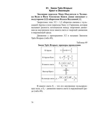 61. Закон Трёх Вторых:
                  Крест и Эволюция
      Эволюция перехода Ману-Мыслителя в Челове-
ка Воли и Йоги Теогенезис Книги Дзиан связывает с
полуторами (1,5) оборотами Колеса Вселенной [4].
      Энергетика этих 3/2 = 1,5 оборотов связана с пуль-
сацией Арупы в поле перехода Хаос ⇔ Гармония, которая
вызывает разность потенциалов между энергиями движе-
ния во внутреннем поле кванта света и энергией движения
в окружающей среде.
      Движение с пропорциями 3/2 я называю Законом
Трёх Вторых (табл.49).

                                        Таблица 49
      Закон Трёх Вторых: примеры проявления
                                          1
                                                              3
             В Арупе               ± τ ∫ ϕ dϕ ≡ ±
                                          0
                                                              2

                                          ω0
                                           3
                                                          12 3
          В Арупе-Рупе            T0 ⋅τ           3
                                                      =     =
                                              c            8 2

                              E1 = mc (c + ω0 ) 3
          В кванте света                       =
                                 E2 = mc c       2
                                                      1
                                          1               1
           Вектор Крест
                                                      2


                                  (ΔC = ΔГ ) ⋅ ΔЖ                     3
          В спектре света ρ 2 =                                   ≡     Ǻ.
                                              ΔК                      2


      В кванте света Е1 - это его внутреннее пульсирую-
щее поле, а Е2 - движение кванта света в окружающей сре-
де (табл.49).




78
 