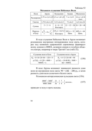 Таблица 52
              Механизм сгущения Небесных Волн
     Поля              Арупа        Кундалини       Зодиак     Магнетизм

Расширение 1,75 ⇔ 1,4·1,25 3,5 ⇔ 1,4·1,25 7 ⇔ 1,4·5            14 ⇔ 1,4·10
                                                                  Азот
     Сжатие    1,75/1,4⇔1,25 3,5/1,4⇔2,5           7/1,4⇔5     1,4/1,4⇔10
                   3+3=6             6 + 6 = 12   12 + 12 = 24 24 + 24 = 48
     Суммы
                                     Кислород

 Переход           T0          c 3 12То/τ =16≡То² 24То/τ = 32 48То/τ = 64
               6        =8≡
  в Рупу           τ           ω03
                                     Кислород       Цинь        Цинь.


      В ходе сгущения Небесных Волн в Арупе возникает
резонансное внутреннее пятиуровневое поле света, кото-
рое под влиянием сокровенной сороковицы формирует
волну длиною в 4800Ǻ, делящую синюю и голубую облас-
ти спектра, например в чакре Третий Глаз (табл.52).

     Сгущение волн в Рупе              Сгущение волн в Арупе
Кр = 8+16+24+48 = 120 ≡ 5!              Кa = 6+12+24+48 = 90
                                                                     (156)
  ρ5ТоКр = 4·120 = 4800 =             ρ5ТоКa = 10·40·90 = 3600 =
        4800Ǻ = λ                            ΔБ = 3600Ǻ.

      В поле Арупы возникает эквивалент разности длин
волн во внутреннем поле света: 90 = (ΔK – ΔФ)·ρ5, а затем
разность длин волн солнечного белого света.
      Резонансно-антирезонансная пульсация света (156):

               48002 − 36002 21 1 7 1
                            =   = ⋅ = пальмы ,                       (157)
                4800 ⋅ 3600   36 3 4 3

приводит к полу в треть пальмы.




84
 