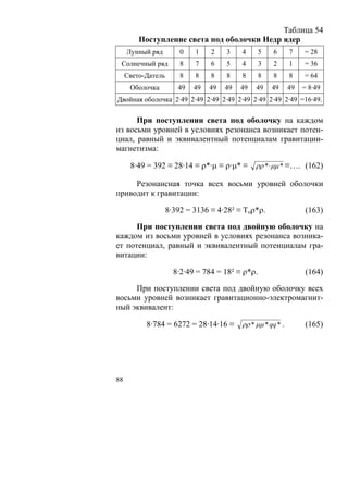 Таблица 54
         Поступление света под оболочки Недр ядер
     Лунный ряд         0   1    2    3    4      5   6    7    = 28
 Солнечный ряд          8   7    6    5    4      3   2    1    = 36
     Свето-Датель       8   8    8    8    8      8   8    8    = 64
      Оболочка         49   49   49   49   49   49    49   49   = 8·49
Двойная оболочка 2·49 2·49 2·49 2·49 2·49 2·49 2·49 2·49 =16·49.

      При поступлении света под оболочку на каждом
из восьми уровней в условиях резонанса возникает потен-
циал, равный и эквивалентный потенциалам гравитации-
магнетизма:

      8·49 = 392 ≡ 28·14 ≡ ρ*·μ ≡ ρ·μ* ≡ ρρ * ⋅μμ * ≡…. (162)

     Резонансная точка всех восьми уровней оболочки
приводит к гравитации:

                    8·392 = 3136 ≡ 4·28² ≡ Тоρ*ρ.                (163)

      При поступлении света под двойную оболочку на
каждом из восьми уровней в условиях резонанса возника-
ет потенциал, равный и эквивалентный потенциалам гра-
витации:

                      8·2·49 = 784 = 18² ≡ ρ*ρ.                  (164)

     При поступлении света под двойную оболочку всех
восьми уровней возникает гравитационно-электромагнит-
ный эквивалент:

           8·784 = 6272 = 28·14·16 ≡ ρρ * μμ * qq * .            (165)




88
 