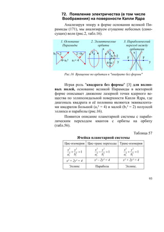 72. Появление электричества (в том числе
         Воображения) на поверхности Капли Ядра
     Анализируя эпюру в форме основания великой Пи-
рамиды (171), мы анализируем сгущение небесных (само-
сущих) волн (рис.2, табл.16).

     1. Основание         2. Эллиптические       3. Параболический
      Пирамиды                 орбиты              переход между
                                  x                  орбитами
b1 = 2            2 =b1   F          F                  x
                                       b1²=2
                                                    F           F
     4=a1²     a1 = 4                        y                      y
                                     4=a1²


          Рис.16 Вращение по орбитам в "квадрате без формы"


      Играя роль "квадрата без формы" [3] для волно-
вых полей, основание великой Пирамиды в векторной
форме описывает движение лазерной точки ядерного ве-
щества по эллипсоидальной поверхности Капли Ядра, где
диагональ квадрата и её половина являются эквивалента-
ми квадратов большой (а1² = 4) и малой (b1² = 2) полуосей
эллипса и параболы (рис.16).
      Появится описание планетарной системы с парабо-
лическим переходом квантов с орбиты на орбиту
(табл.56).

                                                        Таблица 57
                   Ячейка планетарной системы
          Цис-изомерия Цис-транс переходы Транс-изомерия
           x2 y 2            x2 y 2              x2 y 2
              +    =1           −    =1             +    =1
           a12 b12           a12 b12             a12 b12
           x² + 2y² = 4     x² – 2y² = 4         x² + 2y² = 4
             Эллипс          Парабола             Эллипс.


                                                                    93
 