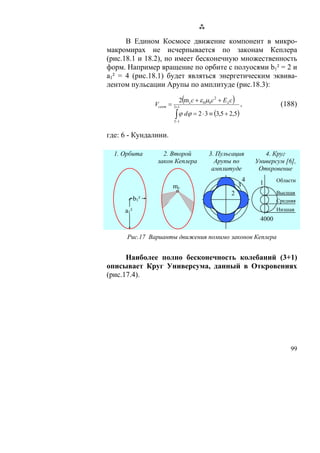 В Едином Космосе движение компонент в микро-
макромирах не исчерпывается по законам Кеплера
(рис.18.1 и 18.2), но имеет бесконечную множественность
форм. Например вращение по орбите с полуосями b1² = 2 и
а1² = 4 (рис.18.1) будет являться энергетическим эквива-
лентом пульсации Арупы по амплитуде (рис.18.3):

                              2(m c c + ε 0 μ0c 2 + Eλ c )
                  Vсект =   3+1
                                                             ,                (188)
                            ∫ ϕ dϕ = 2 ⋅ 3 ≡ (3,5 + 2,5)
                            3−1


где: 6 - Кундалини.

  1. Орбита          2. Второй               3. Пульсация               4. Круг
                   закон Кеплера               Арупы по              Универсум [6],
                                              амплитуде               Откровение
                                                                 4    1      Области
                            mc                               3
                                                        2                    Высшая
            b1²                                                              Средняя
     а1 ²                                                                    Низшая
                                                                      4000

      Рис.17 Варианты движения помимо законов Кеплера


      Наиболее полно бесконечность колебаний (3+1)
описывает Круг Универсума, данный в Откровениях
(рис.17.4).




                                                                                  99
 