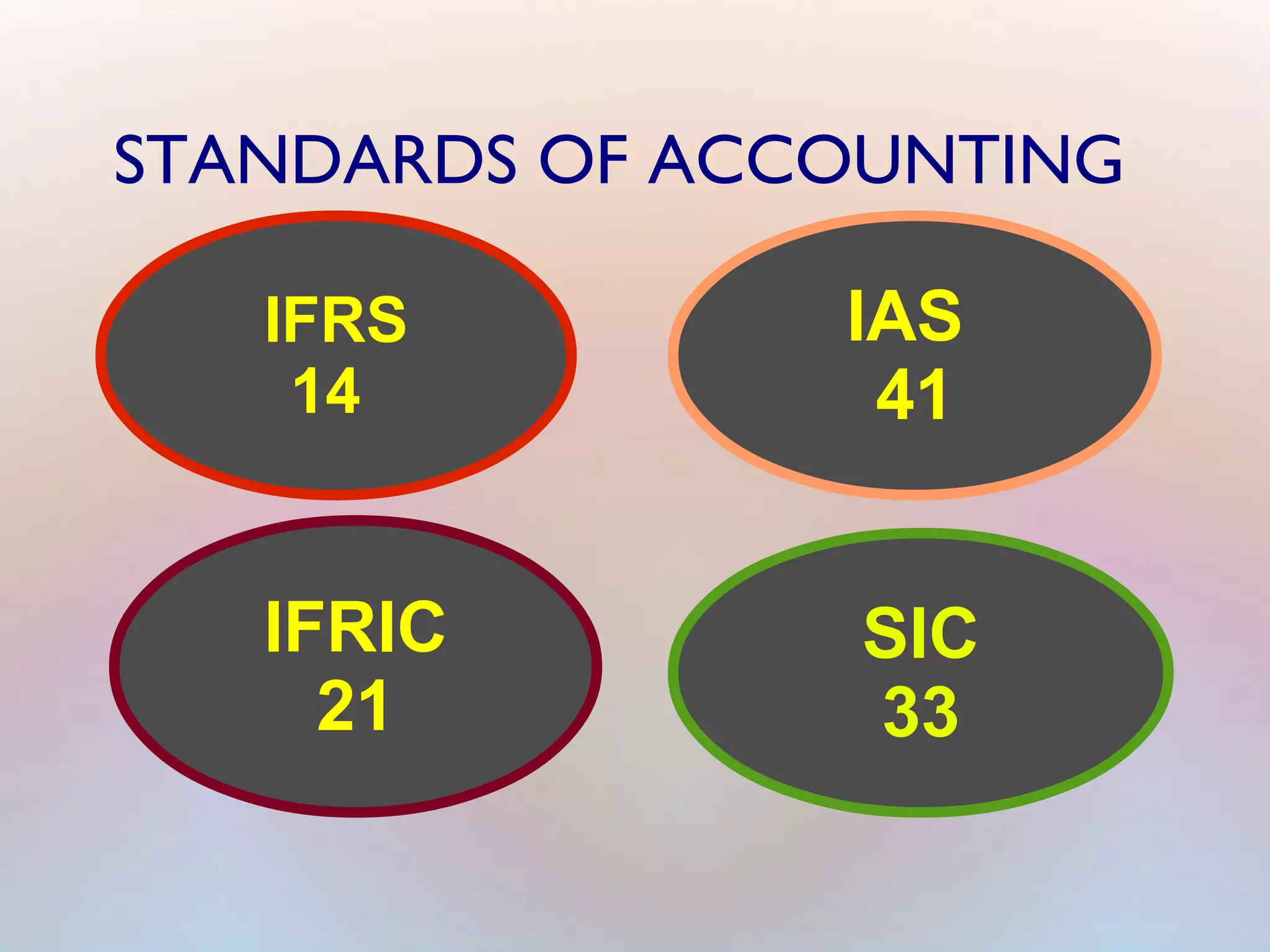 STANDARDS OF ACCOUNTING
IFRS
14
IAS
41
IFRIC
21
SIC
33
 