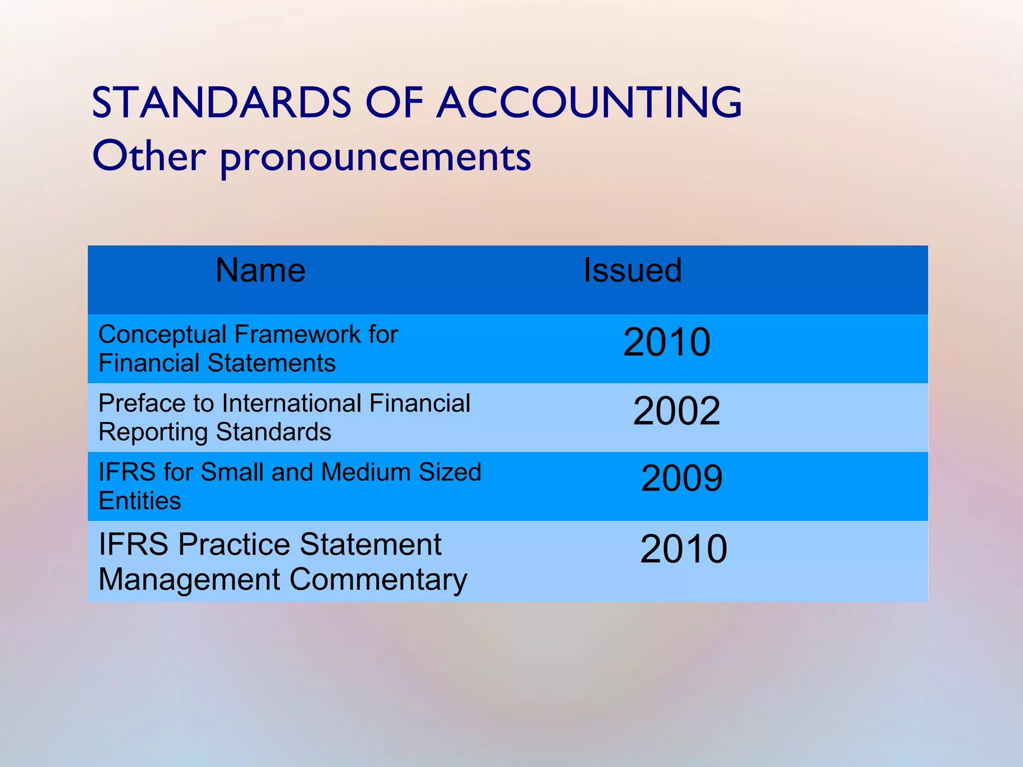 STANDARDS OF ACCOUNTING
Other pronouncements
Name Issued
Conceptual Framework for
Financial Statements
2010
Preface to International Financial
Reporting Standards
2002
IFRS for Small and Medium Sized
Entities
2009
IFRS Practice Statement
Management Commentary
2010
 