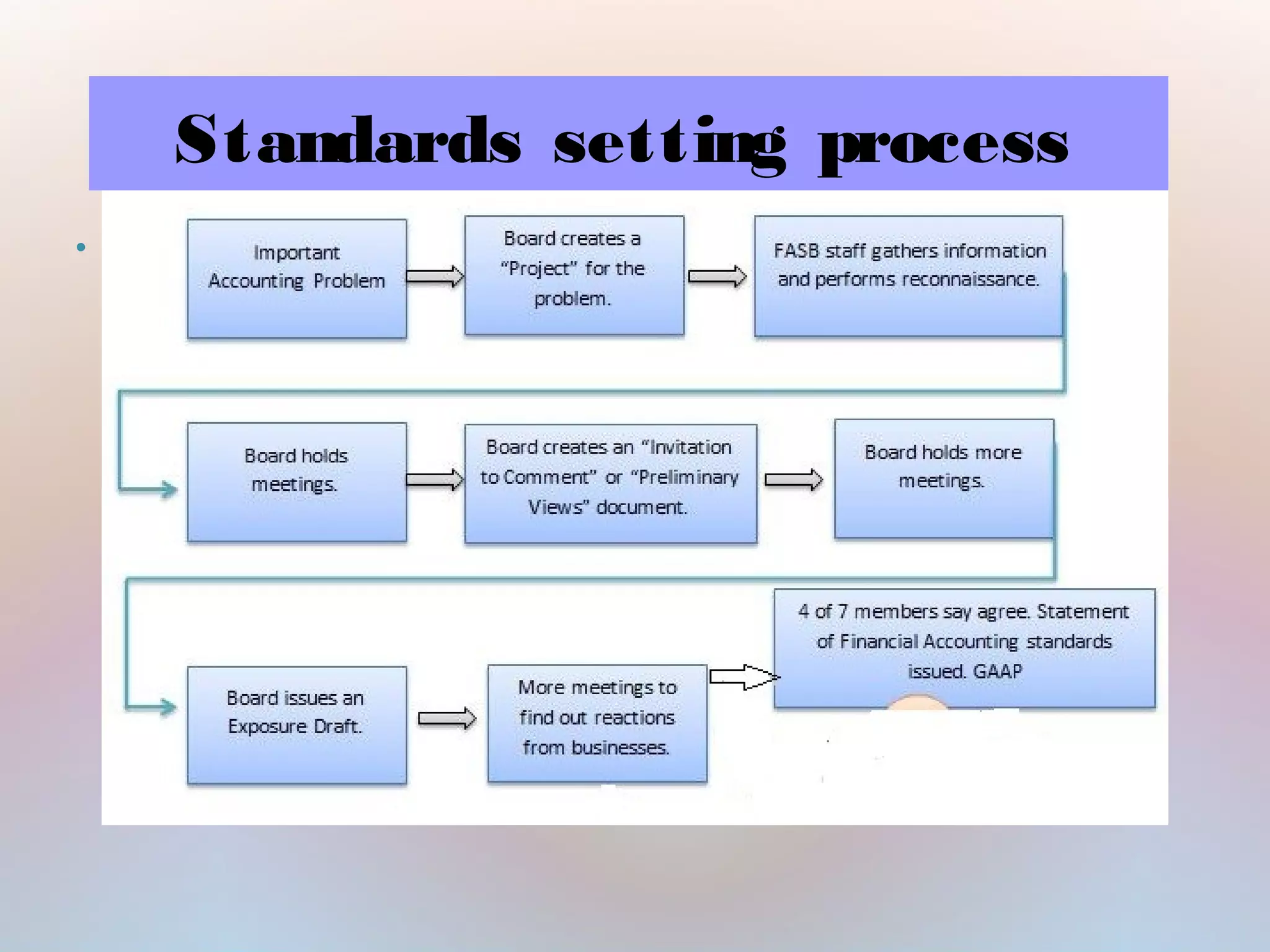 •
Standards setting process
 