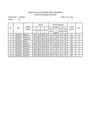 UTS UAS KH PR
30% X
MID
35%
X
SMT
15%
X KH
20%
X PR
1 2013513 Agus R 90 90 90 95 27 31,5 14 19 91 A
2 2013515 Suparno 60 80 70 70 18 28 11 14 70,5 B
3 2013517 Suparmo 65 90 60 50 19,5 31,5 9 10 70 C
4 2013518 Dewi 75 80 70 40 22,5 28 11 8 69 C
5 2013519 Rizky B. 80 70 70 50 24 24,5 11 10 69 C
6 2013520 Winda B. 60 70 60 60 18 24,5 9 12 63,5 C
7 2013521 Anang S. 60 80 70 70 18 28 11 14 70,5 B
8 2013522 Sunarto 60 80 70 70 18 28 11 14 70,5 B
9 2013523 Gunadi 65 90 60 50 19,5 31,5 9 10 70 C
10 2013524 Triyanti 75 80 70 40 22,5 28 11 8 69 C
KET.
PERHITUNGANNILAI
REKAPITULASI NILAI RAPORT SMP 1 MOJOPAHIT
TAHUN PELAJARAN 2014/2015
MATA PLJR : SEJARAH GURU : Drs. Paijo
KELAS : IX
No NIS
NAMA
SISWA
NILAI
AKHIR
 