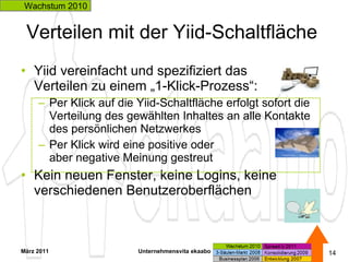 Verteilen mit der Yiid-Schaltfläche  Yiid vereinfacht und spezifiziert das  Verteilen zu einem „1-Klick-Prozess“:  Per Klick auf die Yiid-Schaltfläche erfolgt sofort die Verteilung des gewählten Inhaltes an alle Kontakte des persönlichen Netzwerkes Per Klick wird eine positive oder  aber negative Meinung gestreut Kein neuen Fenster, keine Logins, keine verschiedenen Benutzeroberflächen März 2011 Unternehmensvita ekaabo   Wachstum 2010 