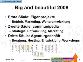 Big and beautiful 2008 Erste Säule: Eigenprojekte Betrieb, Marketing, Weiterentwicklung  Zweite Säule: communipedia Strategie, Entwicklung, Marketing  Dritte Säule: Agenturgeschäft Beratung, Hosting, Entwicklung, Workshops Oktober 2010 Unternehmensvita ekaabo   3-Säulen-Markt 2008 