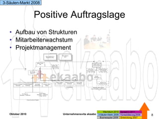 Positive Auftragslage Aufbau von Strukturen Mitarbeiterwachstum Projektmanagement Oktober 2010 Unternehmensvita ekaabo   3-Säulen-Markt 2008 