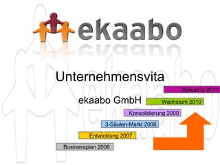 Unternehmensvita ekaabo GmbH Konsolidierung 2009 Wachstum 2010 3-Säulen-Markt 2008 Entwicklung 2007  Businessplan 2006  Spread.ly 2011 