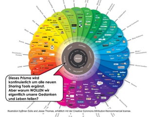 Share with me @ripanti #isarcamp # mww13 #sharing 2
Illustration byBrian Solis and Jesse Thomas, erhältlich mit der Creative Commons Attribution-Noncommercial license.
Dieses Prisma wird
kontinuierlich um alle neuen
Sharing Tools ergänzt.
Aber warum WOLLEN wir
eigentlich unsere Gedanken
und Leben teilen?
 