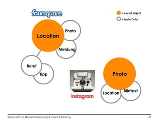 Share with me @ripanti #isarcamp # mww13 #sharing 41
Meldung
Tipp
Beruf
Photo
Location
Location
Bildtext
Photo
= social object
= Meta Data
 