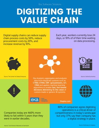 Digitize Your Value Chain and Cut Costs, Improve Efficiency