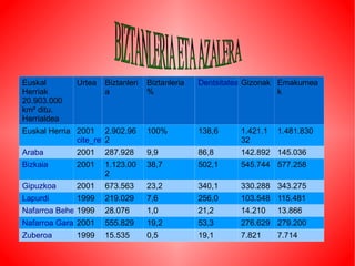 Euskal Herriak 20.903.000 km² ditu. Herrialdea Urtea Biztanleria Biztanleria % Dentsitatea Gizonak Emakumeak Euskal Herria 2001 cite_ref-0cite_ref-0[1] 2.902.962 100% 138,6 1.421.132 1.481.830 Araba 2001 287.928 9,9 86,8 142.892 145.036 Bizkaia 2001 1.123.002 38,7 502,1 545.744 577.258 Gipuzkoa 2001 673.563 23,2 340,1 330.288 343.275 Lapurdi 1999 219.029 7,6 256,0 103.548 115.481 Nafarroa Beherea 1999 28.076 1,0 21,2 14.210 13.866 Nafarroa Garaia 2001 555.829 19,2 53,3 276.629 279.200 Zuberoa 1999 15.535 0,5 19,1 7.821 7.714 BIZTANLERIA ETA AZALERA  