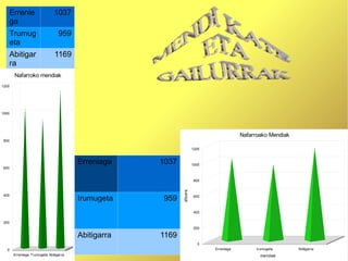 Erreniaga 1037 Irumugeta 959 Abitigarra 1169 Erreniega 1037 Trumugeta 959 Abitigarra 1169 MENDI KATE ETA  GAILURRAK  