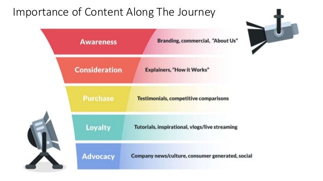 Content Marketing and Consumer Journey - GetCRAFT Content 