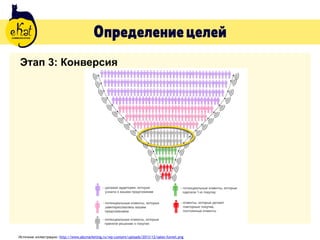 Этап 3: Конверсия
Определениецелей
Источник иллюстрации: http://www.abcmarketing.ru/wp-content/uploads/2013/12/sales-funnel.png
 