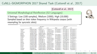 CoNLL–SIGMORPHON 2017 Shared Task (Cotterell et al., 2017)
Universal Morphological Reinflection (52 Languages)
3 Settings: Low (100 samples), Medium (1000), High (10,000)
Sampled based on their token frequency in Wikipedia corpus (with
resampling for syncretic slots)
Ekaterina Vylomova UniMorph and Morphological Inflection Task 20 августа 2021 г. 46 / 115
[Cotterell et al., 2017]
 