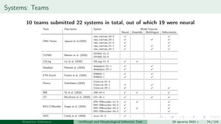 Systems: Teams
10 teams submitted 22 systems in total, out of which 19 were neural
Team Description System Model Features
Neural Ensemble Multilingual Hallucination
CMU Tartan Jayarao et al.(2020)
cmu_tartan_00-0
cmu_tartan_00-1
cmu_tartan_01-0
cmu_tartan_01-1
cmu_tartan_02-1
CU7565 Beemer et al. (2020)
CU7565-01-0
CU7565-02-0
CULing Liu et al. (2020) CULing-01-0
DeepSpin Peterset al. (2020)
deepspin-01-1
deepspin-02-1
ETH Zurich Forster et al. (2020)
ETHZ00-1
ETHZ02-1
Flexica Scherbakov (2020)
flexica-01-0
flexica-02-1
flexica-03-1
IMS Yu et al. (2020) IMS-00-0
LTI Murikinati et al. (2020) LTI-00-1
NYU-CUBoulder Singer et al. (2020)
NYU-CUBoulder-01-0
NYU-CUBoulder-02-0
NYU-CUBoulder-03-0
NYU-CUBoulder-04-0
UIUC Canby et al. (2020) uiuc-01-0
Ekaterina Vylomova UniMorph and Morphological Inflection Task 20 августа 2021 г. 74 / 115
 