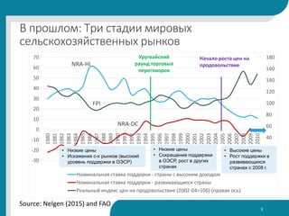 В прошлом: Три стадии мировых
сельскохозяйственных рынков
3
Source: Nelgen (2015) and FAO
0
20
40
60
80
100
120
140
160
18...