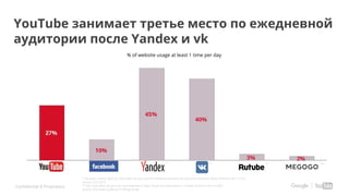 Confidential & Proprietary
YouTube занимает третье место по ежедневной
аудитории после Yandex и vk
* Question asked: QIA2_N: How often do you use the following websites for personal reasons?; Base: Onliners 18+ n=757
Source: CCS 2015
** Q5: How often do you use each website or app?; Base: All respondents = Private Onliners 18+ n=1003
Source: YouTube Audience Profiling Study
% of website usage at least 1 time per day
* * * ** ***
 