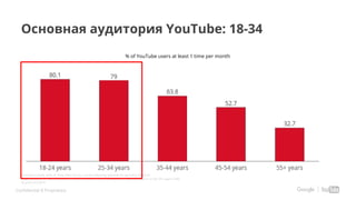 Confidential & Proprietary
% of YouTube users at least 1 time per month
Основная аудитория YouTube: 18-34
Questions asked: QIA2_N: How often do you use the following websites for personal reasons?
Base: Onliners 18+ up to 24 years n=139, 25-34 years n=221, 35-44 years n=168, 45-54 years n=143, 55+ years n=86
Source: CCS 2015
 