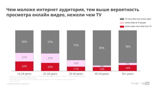 Confidential & Proprietary
Чем моложе интернет аудитория, тем выше вероятность
просмотра онлайн видео, нежели чем TV
TV more often than online video
Online Video & TV equally
Online video more often than TV
Questions asked: QIA1_N: How often do you – through your Web browser or apps - …? Q12Nv1_12: Please indicate how often,
if ever, you use each of the following devices.
Base: Onliners up to 24 years n=72, 25-34 years n=105, 35-44 years n=101, 45-54 years n=73, 55+ years n=45
Source: CCS 2015
 