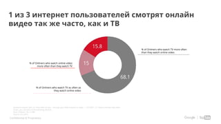 Confidential & Proprietary
1 из 3 интернет пользователей смотрят онлайн
видео так же часто, как и ТВ
% of Onliners who watch TV more often
than they watch online video
% of Onliners who watch TV as often as
they watch online video
% of Onliners who watch online video
more often than they watch TV
Questions asked: QIA1_N: How often do you – through your Web browser or apps - …? Q12Nv1_12: Please indicate how often,
if ever, you use each of the following devices.
Base: Onliners 18+ n=396
Source: CCS 2015
 