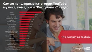 Confidential & Proprietary
Questions asked: Q12: Which of the following genres do you watch on YouTube?
Base: YouTube users 18+ n=956
Source: YouTube Audience Profiling Study
Самые популярные категории YouTube:
музыка, комедии и “Как сделать” видео
Что смотрят на YouTube
 