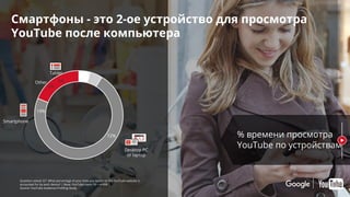 Confidential & Proprietary
Смартфоны - это 2-ое устройство для просмотра
YouTube после компьютера
% времени просмотра
YouTube по устройствамDesktop PC
or laptop
Smartphone
Tablet
Question asked: Q7: What percentage of your time you spend on the YouTube website is
accounted for by each device? | Base: YouTube users 18 + n=956
Source: YouTube Audience Profiling Study
72%
19%
5%
4%
Other
 