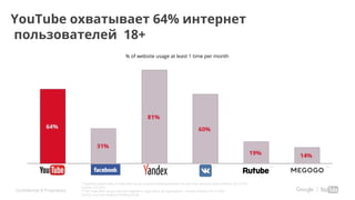 Confidential & Proprietary
* Question asked: QIA2_N: How often do you use the following websites for personal reasons?; Base: Onliners 18+ n=757
Source: CCS 2015
** Q5: How often do you use each website or app?; Base: All respondents = Private Onliners 18+ n=1003
Source: YouTube Audience Profiling Study
YouTube охватывает 64% интернет
пользователей 18+
% of website usage at least 1 time per month
* * * ** ***
 