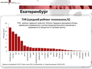 Екатеринбург TVR  - рейтинг эфирного события. Рейтинг передачи (рекламного блока, временного промежутка) c учетом продолжительности просмотра и выражается в процентах от целевой группы.  