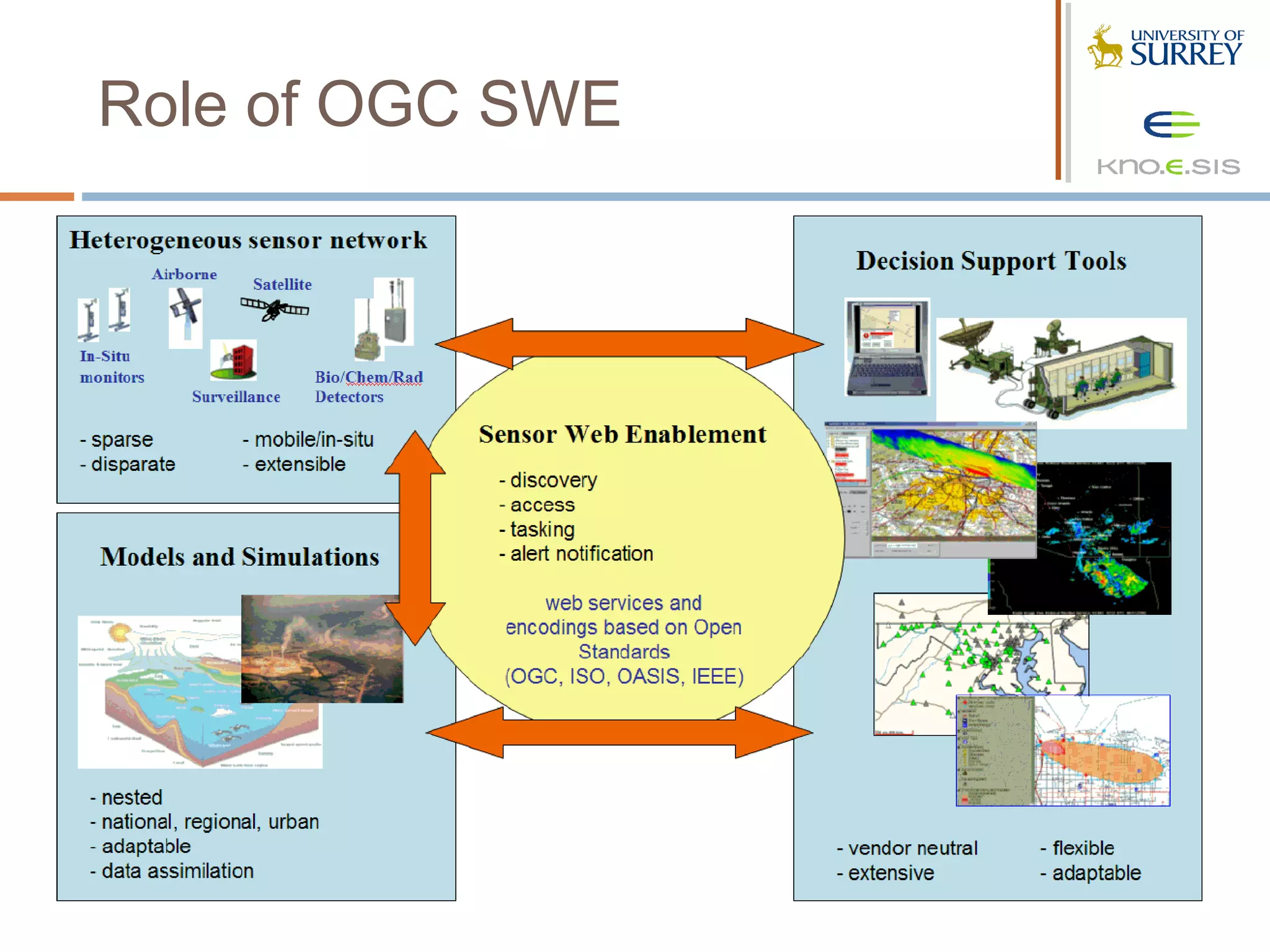 Role of OGC SWE
 
