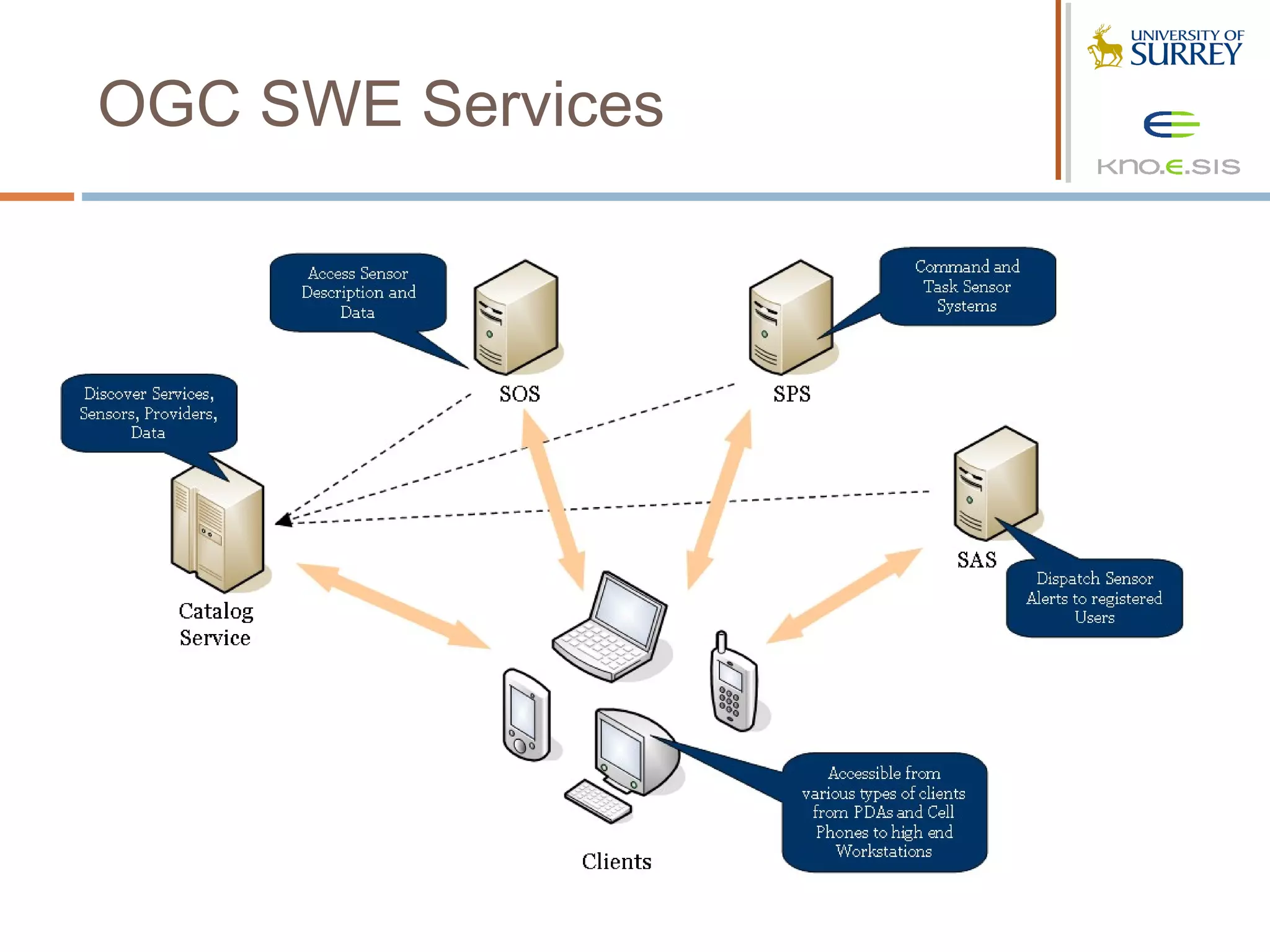 OGC SWE Services
 
