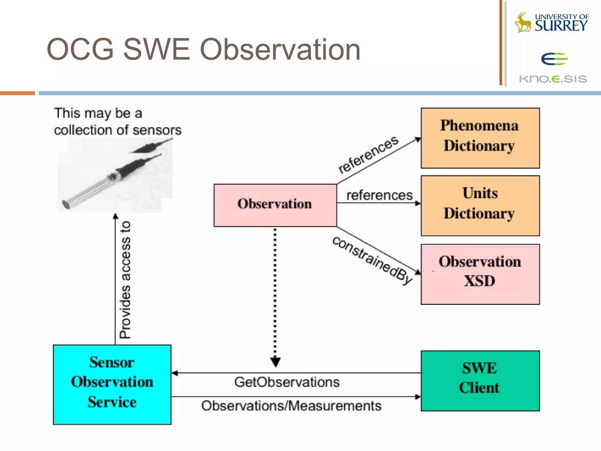 OCG SWE Observation
 