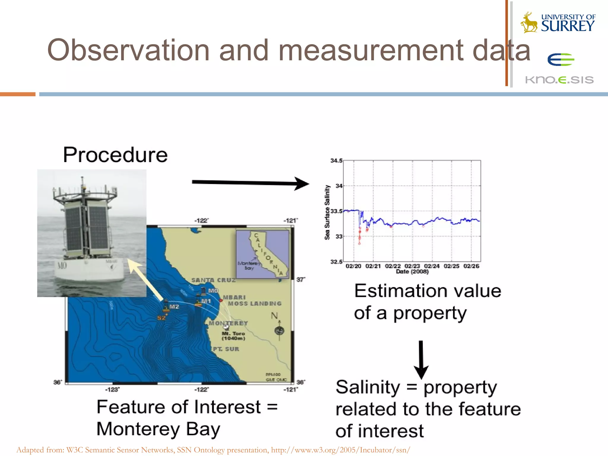 Observation and measurement data




Adapted from: W3C Semantic Sensor Networks, SSN Ontology presentation, http://www.w3.org/2005/Incubator/ssn/
 