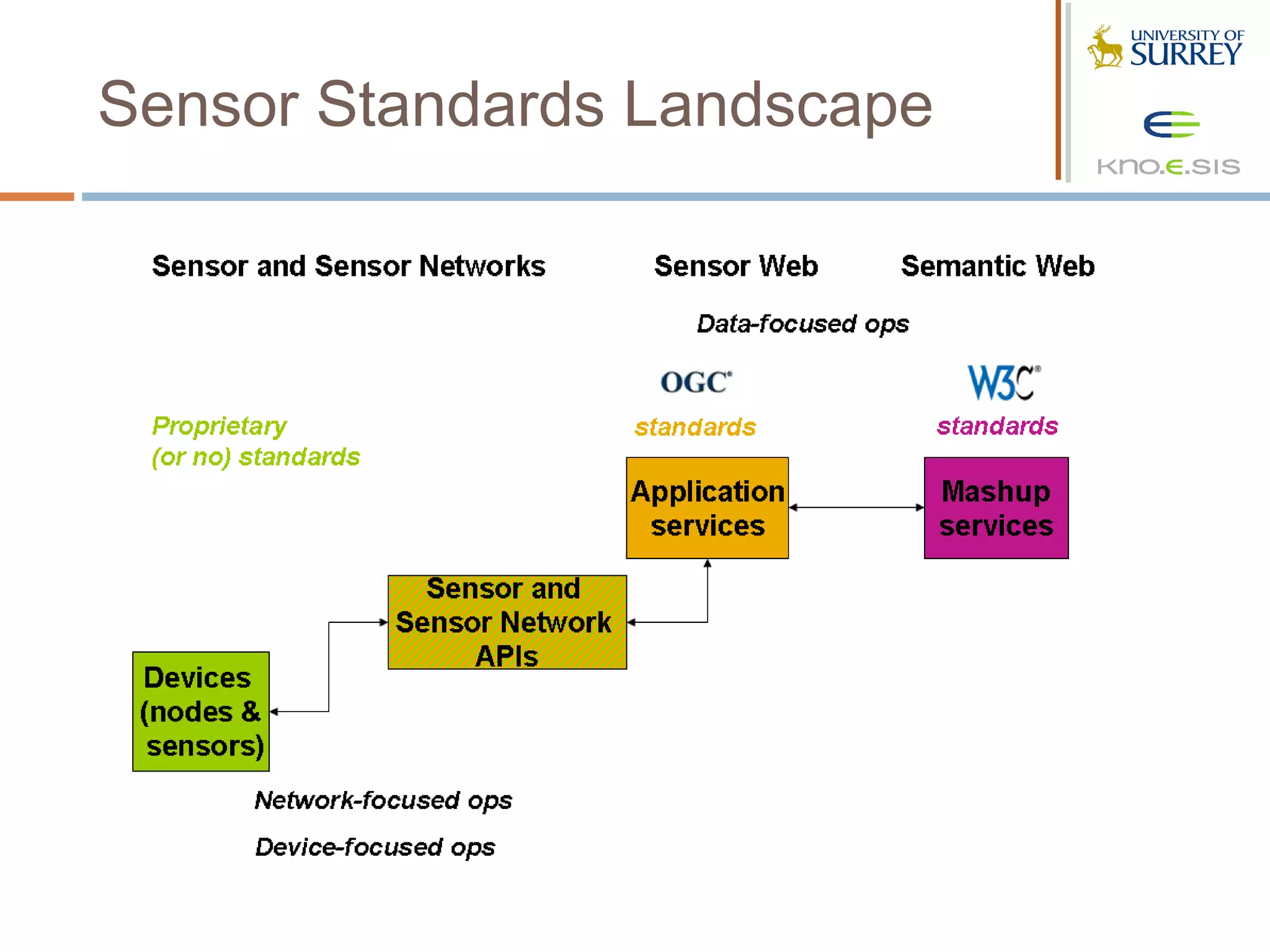 Sensor Standards Landscape
 