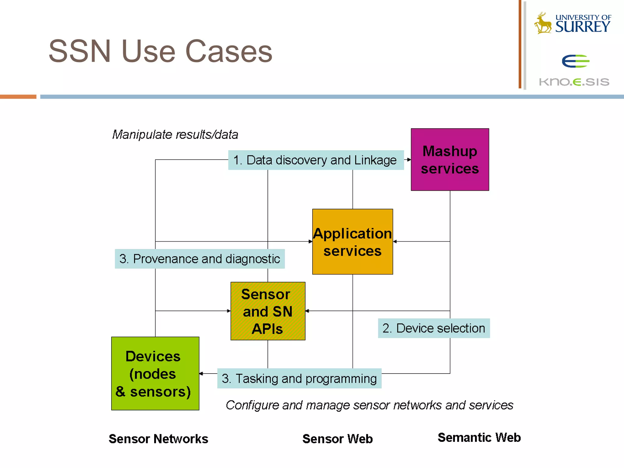 SSN Use Cases
 