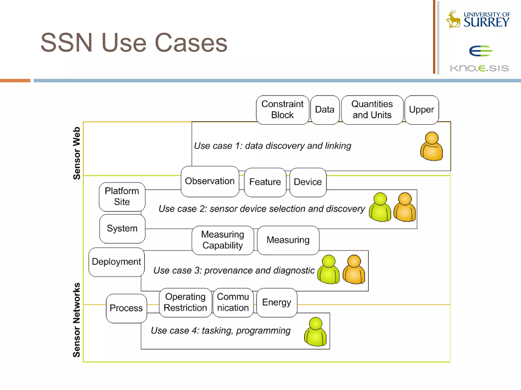 SSN Use Cases
 