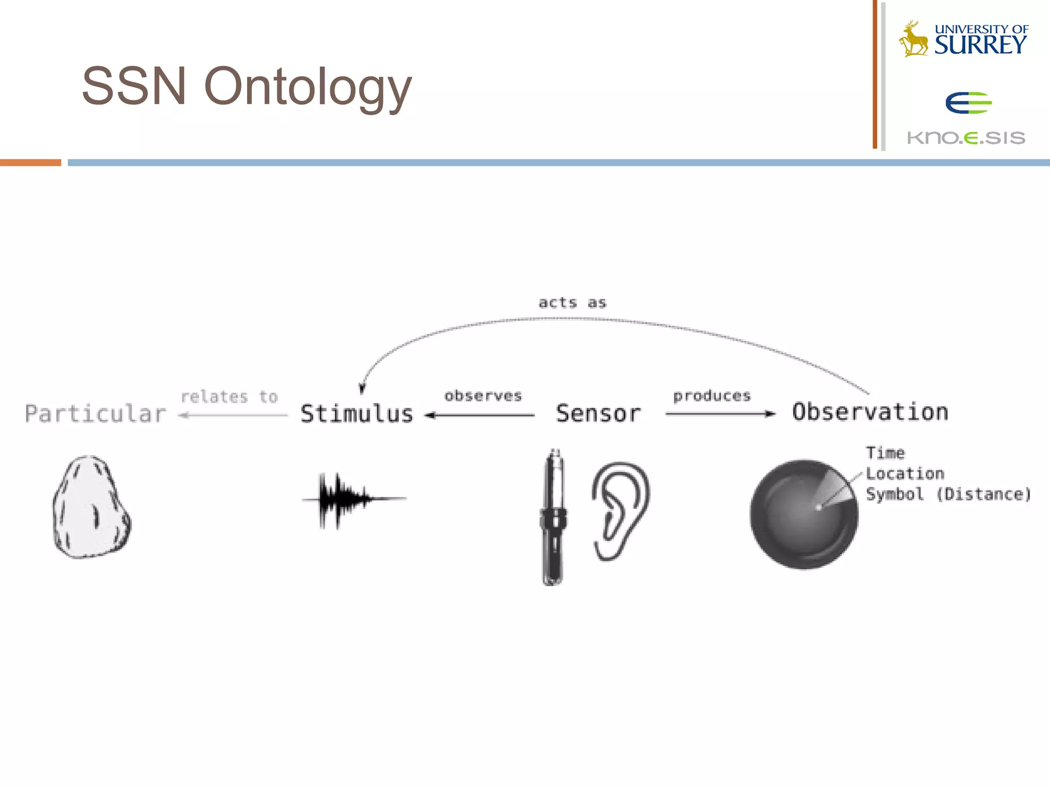 SSN Ontology
 