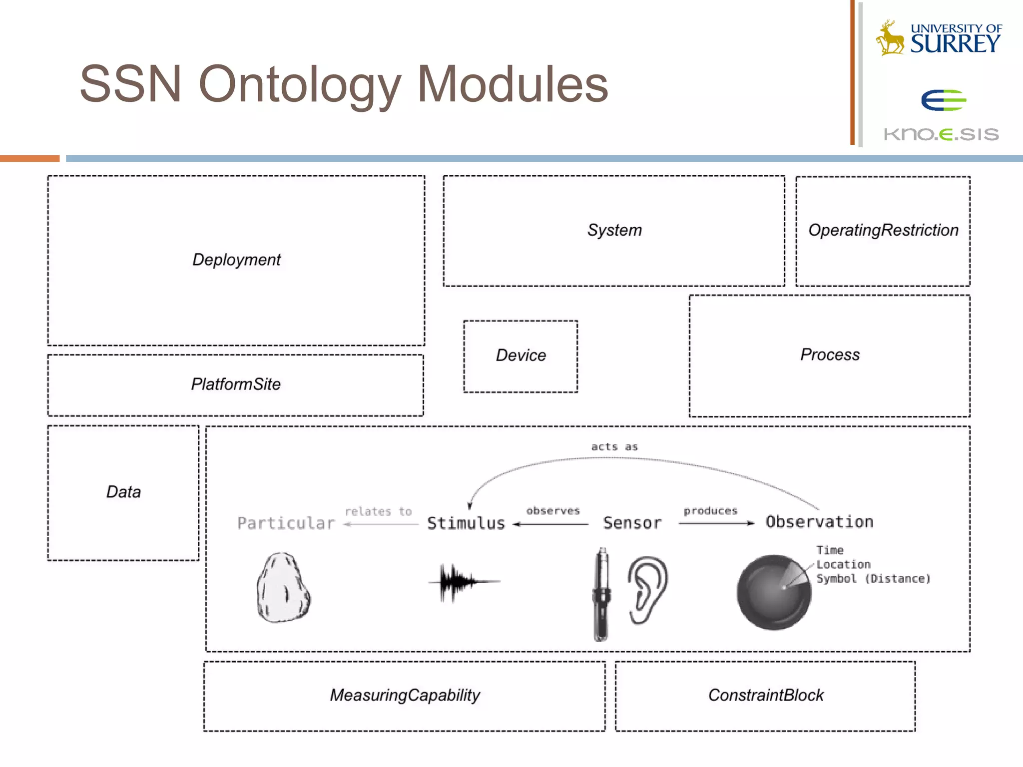 SSN Ontology Modules
 