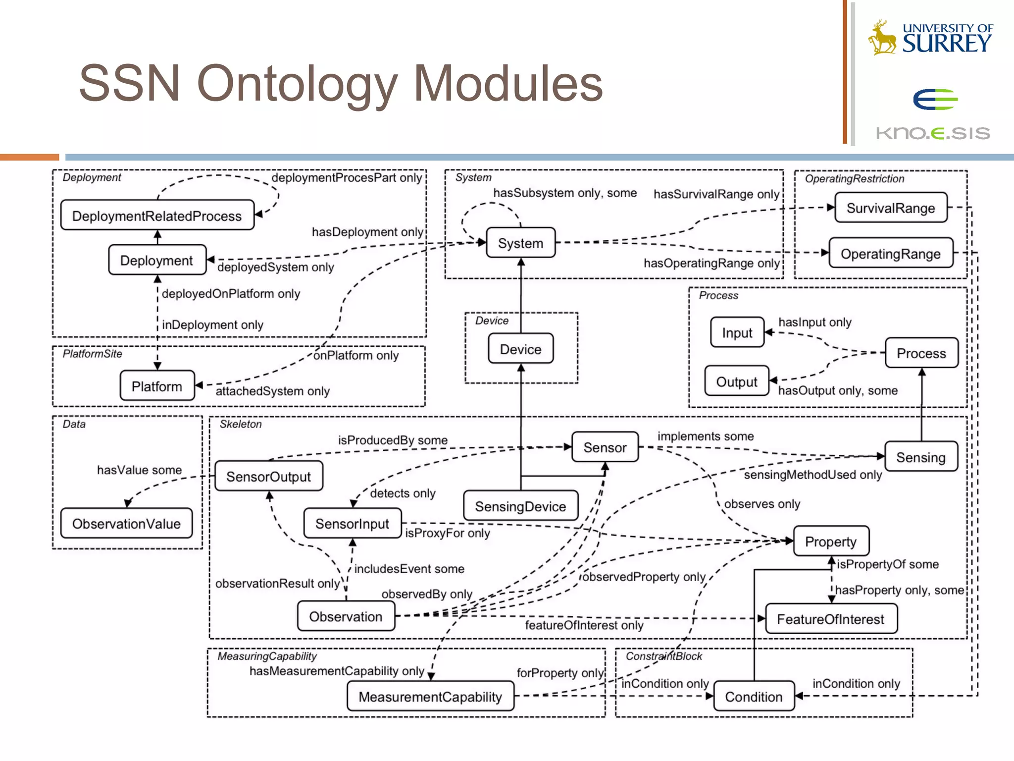 SSN Ontology Modules
 
